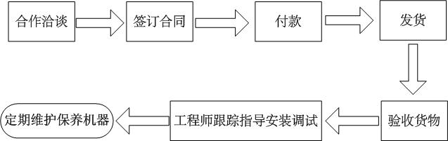 銷釘機(jī)筒冷喂料橡膠擠出機(jī)采購流程